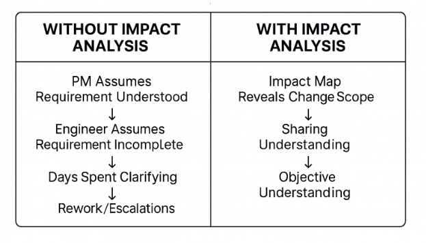 Impact analysis